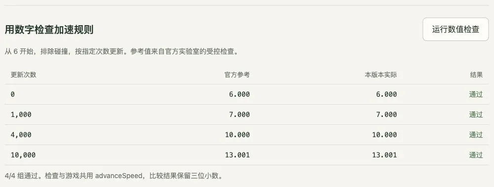 图片展示了用数字检查加速规则的测试结果。从6开始,排除碰撞,按指定次数更新,参考值来自官方实验室的受控检查。表格中列出了更新次数、官方参考值、本版本实际值及结果,更新次数分别为0、1,000、4,000、10,000时,实际值与参考值一致,结果均为通过。最后总结4/4组通过,检查与游戏共用advanceSpeed,比较结果保留三位小数。该图与上文提到的让Codex检查加速计算与参考值是否一致的内容相关,直观呈现了检查结果。