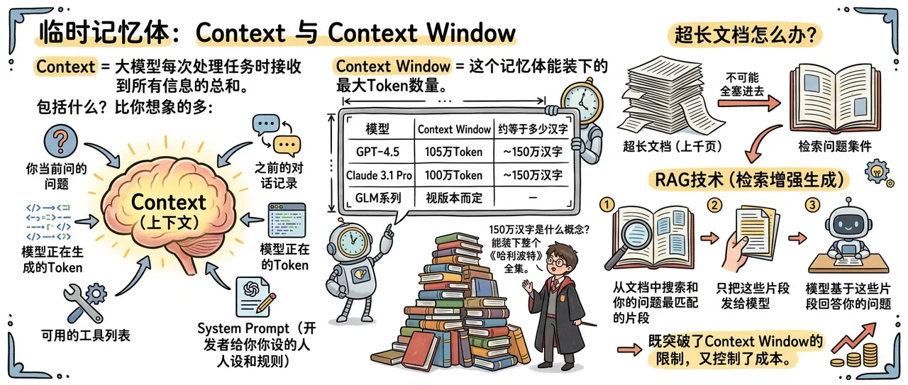 图片展示了临时记忆体中Context与Context Window的概念。Context指大模型每次处理任务时接收的所有信息总和,包括问题、对话记录、生成的Token、工具列表、System Prompt等。Context Window是这个记忆体能装下的最大Token数量,如GPT - 4.5为105万Token,Claude 3.1 Pro为100万Token等。超长文档怎么办?RAG技术可从文档中检索问题最匹配的片段,突破Context Window限制,控制成本。