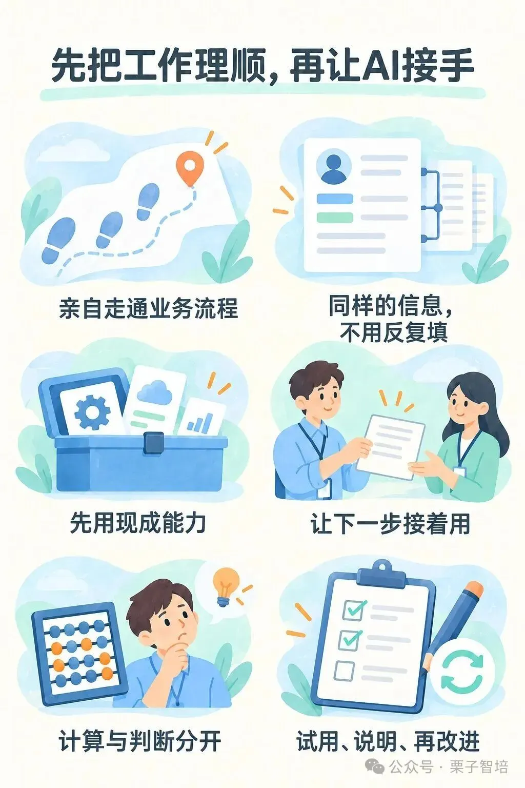 这张图对应文档中“AI接手工作前,必须理顺的六件事”的内容,以六组场景图配文字的形式,直观呈现了AI接手工作前需遵循的核心要点,核心内容为图中六个明亮突出的板块:亲自走通业务流程、同样的信息不用反复填、先用现成能力、让下一步接着用、计算与判断分开、试用说明再改进,清晰契合文档中关于AI接管业务前需理顺事项的相关阐述。