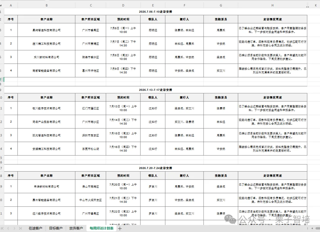 图片展示的是客户拜访记录表,包含序号、客户产品部、客户所在区域、预约时间、预约地点、经办人、经办人、邀约人员、会议记录等信息。如7月8日有4次拜访记录,7月13日有2次,7月18日有1次,7月20日有1次。该表与上下文紧密相关,直观呈现了传统表格中每周重复一套表头、拜访记录跟着周次往下接的问题,体现了人眼能看明白但后续难连贯使用的特点。