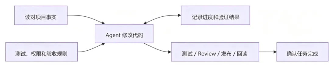 图片展示了Agent修改代码的工作流程。流程从“读对对
