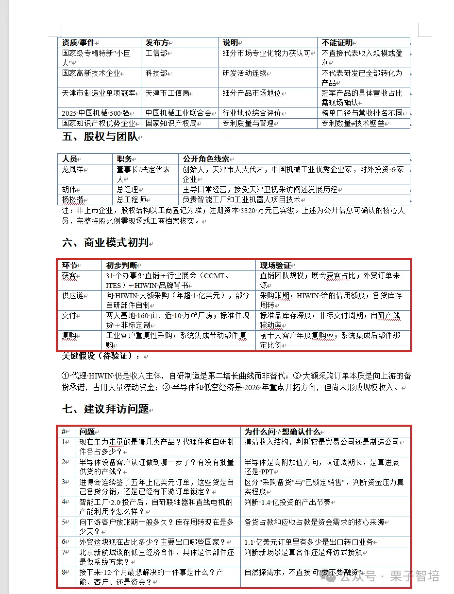 该图片为同一家企业重跑后生成的Word简报页面,是用于将公开新闻转化为需现场核实经营问题的核心内容载体,对应结构化Word环节的成果展示。页面中用红色方框标出了关键内容:包括五个人物维度的观察内容,以及商业模式初判的相关信息,如初判的优势、不足、HWIN的潜在市场、新业务线与关联产品等待验证内容,还标注了现场需核实的要点;另外红框也标注了八个拜访问题,涵盖企业产品、客户构成、竞争优势、核心痛点、技术研发、产能成本等多类需向企业核实的经营相关问题。