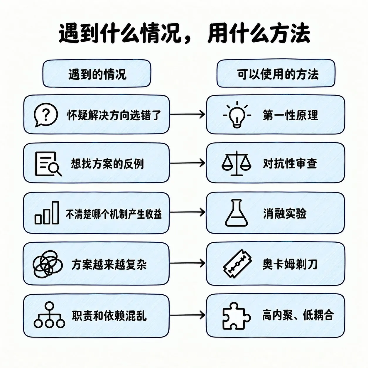这张图对应入职大厂两个月AI开发心得的内容,展示了不同场景可使用的解决方法,标题为“遇到什么情况,用什么方法”。图中左侧是遇到的情况,右侧是对应可使用的方法:怀疑解决方向选错时,对应“第一性原理”,这和文档中提及的“第一性原理”Prompt适用场景一致;想找方案的反例时,对应“对抗性审查”,与文档中该类Prompt的应用场景相符。此外图中还补充了文档未提及的三种情况及对应方法:不清楚哪个机制产生收益对应“消融实验”,方案越来越复杂对应“奥卡姆剃刀”,职责和依赖混乱对应“高内聚、低耦合”。