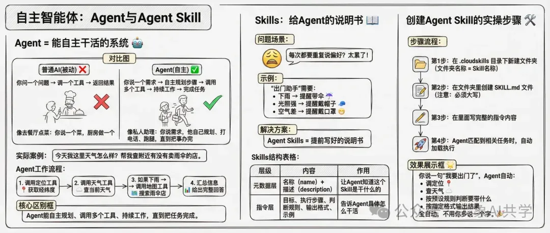图片展示了Agent与Agent Skill的相关内容。左侧是Agent与普通AI的对比,Agent能自主干活,可像私人助理一样完成任务。右侧是Skills的说明,包括问题场景、示例、解决方案等。下方是创建Agent Skill的实操步骤,如在_cloudskills目录下新建文件夹、写步骤内容