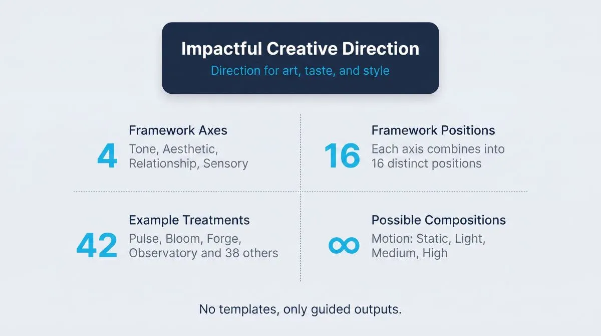 Creative Direction 技能说明图：四轴框架、16 个位置、42 个示例处理