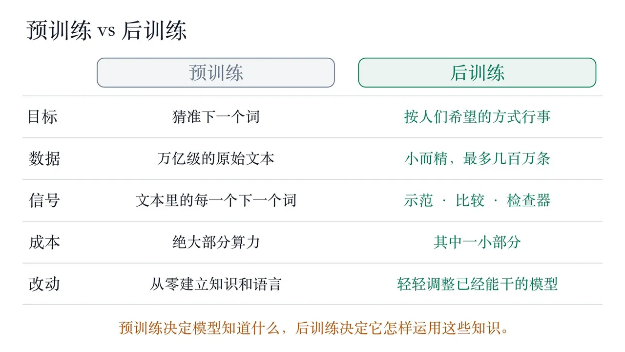 图片展示了预训练与后训练的对比。预训练目标是猜准下一个词，数据为万亿级原始文本，信号是文本里每一个下一个词，成本是绝大部分算力，改动是从零建立知识和语言。后训练目标是按人们希望的方式行事，数据为小而精的几百万条，信号是示范、比较、检查器，成本是其中一小部分，改动是轻轻调整已经能干的模型。图片与上下文紧密相关，直观呈现了预训练和后训练在目标、数据、信号、成本、改动等方面的差异。