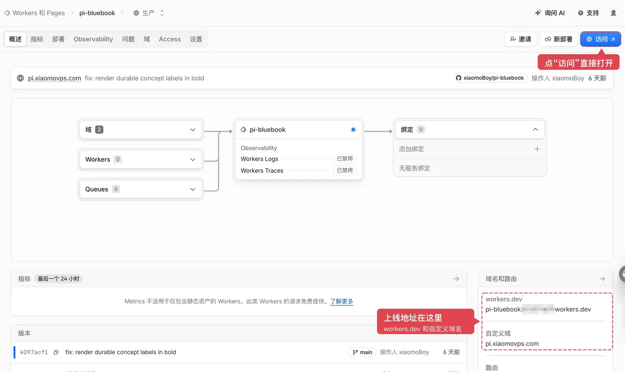 这张图片展示的是Cloudflare Pages的操作界面，页面顶部显示项目名称为pi-bluebook，界面内明确标注了上线地址位置，提示刚部署的项目默认仅拥有workers.dev格式的访问地址，页面中还显示了该项目已绑定的自定义域名pi.xiaomovps.com，与文档中提及的相关内容完全对应，同时界面的右上角还提示了“访问”操作的打开入口，整体清晰呈现了Cloudflare Pages部署项目后的相关域名信息及操作指引。