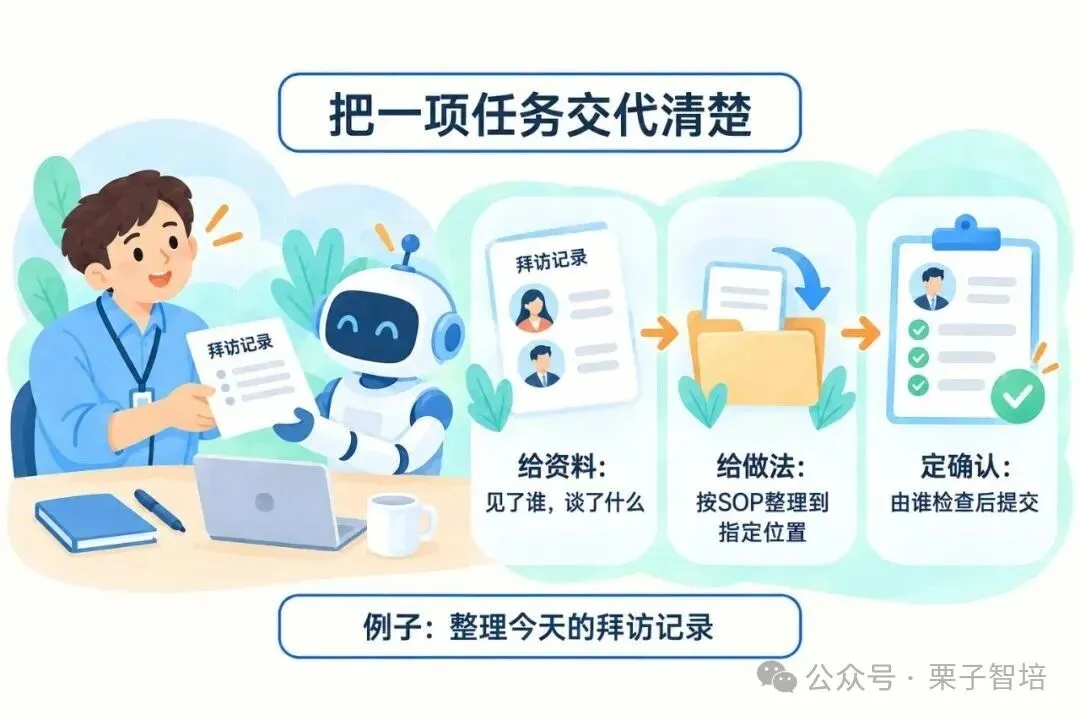 这张图是关于智能体协助处理拜访记录的后续尝试示意,对应文档中介绍的AI赋能相关内容。图中明确展示了给资料、给做法、定确认的三项操作环节:先是提供包含相关人员与沟通内容的拜访资料,接着将资料按标准作业程序(SOP)整理到指定位置,最后明确由指定人员检查后再提交,同时标注了“把一项任务交代清楚”的核心主题,具体例子为整理当天的拜访记录,清晰呈现了智能体协助完成记录工作的流程逻辑。