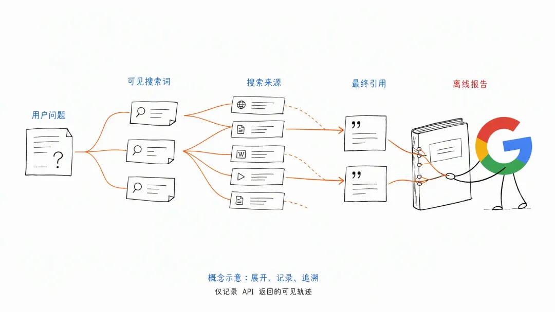 图 01：一个问题的可见搜索轨迹（概念示意）
