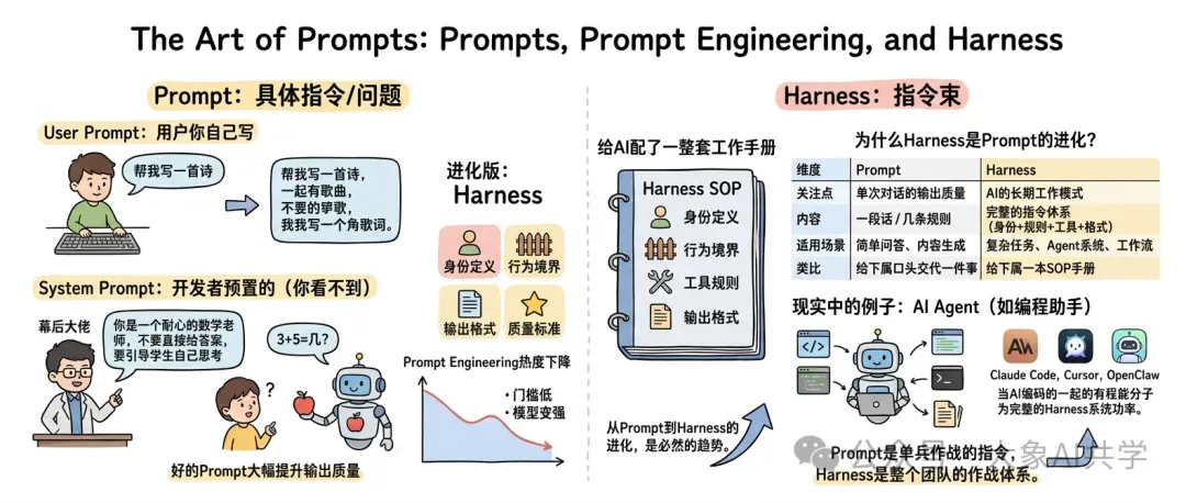 图片展示了Prompt、Prompt Engineering和Harness的概念。左侧是Prompt,分为User Prompt(用户自己写)和System Prompt(开发者预置的),如用户请求写诗,开发者设定数学问题等。中间是进化版Harness,包含身份定义、行为境界、工作规则、输出格式、质量标准等。右侧对比了Prompt和Harness,如Prompt是单个对话的输出质量,Harness是AI的长期工作质量,还列举了AI Agent等现实中的例子。该图与上下文介绍的RAG技术相关,阐述了从Prompt到Harness的进化趋势。