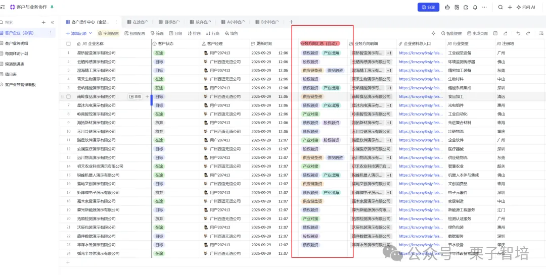 图片展示了客户与项目管理系统的界面,呈现了客户企业总表及关联业务信息。左侧是客户企业总表,显示企业名称、所属行业、所属区域等信息。右侧是关联业务信息,包括业务名称、业务类型、业务状态、创建时间等,还列出了企业管理的人工、AI注册人、AI注册地等。图片中红框突出显示了“关联业务”这一列,表明关联的业务会汇总到对应企业,不必再到总表手填一遍,与上下文提到的双向关联让总表具备全局视野相呼应。