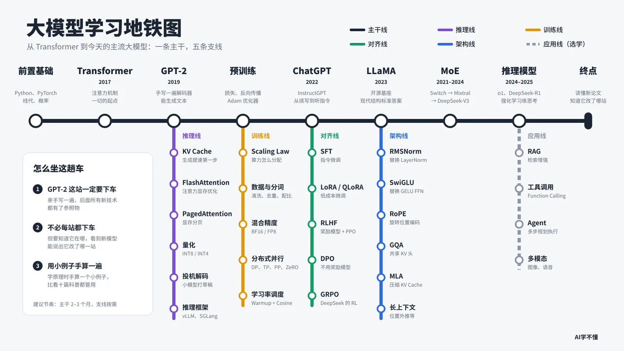 这张图是主题为“大模型学习地铁图”的知识图谱,将大模型的学习路径类比为地铁线路,呈现主干、推理线、训练线等多条线路。图内的主干线是核心线路,依次串联前置基础、Transformer、GPT-2、预训练、ChatGPT、LLaMA、MoE、推理模型、终点等关键节点,各节点对应相关技术要点;五条支线分别沿主干线分布,标注了KV Cache、FlashAttention、SFT等具体技术方向。图的左侧还补充了“怎么坐这趟车”的学习提示,说明大模型学习需按进度推进,学习小例子、动手计算能加深理解。