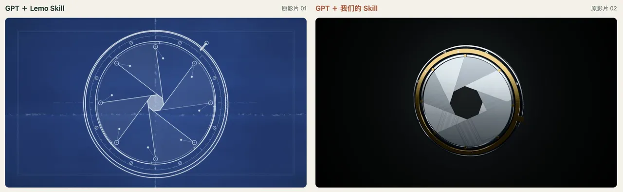 图片展示了GPT + Lemo Skill和GPT + 我们的Skill生成的动画效果。左侧为GPT + Lemo Skill生成的动画，画面背景为蓝色，呈现一个带有线条和圆点的圆形图案。右侧为GPT + 我们的Skill生成的动画，画面背景为黑色，展示一个带有金属边框和玻璃面的光圈。该图片与上下文紧密相关，是博主测试自己skill生成效果的示例，用于说明在素材库里没有光圈模型的情况下，skill仍能做出较好的动画。