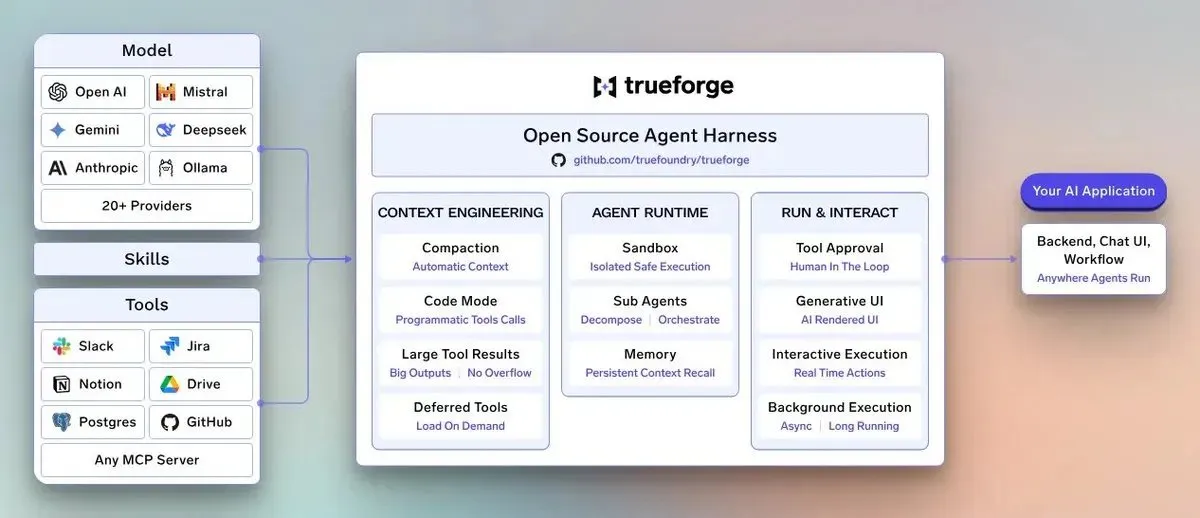 图片展示了TrueForge开源智能体工具链架构。左侧列出模型、技能和工具,如Open AI、Mistral等模型,Slack、Jira等工具。右侧是TrueForge框架,包含Context Engineering、Agent Runtime、Run & Interact三个部分,如Context Engineering有自动上下文、程序化工具调用等功能,Agent Runtime有沙箱、子智能体等,Run & Interact有工具审批、生成式UI等。右侧还标注了Your AI Application、Backend、Chat UI等应用。该图与文档中介绍TrueForge作为开源智能体工具链的内容相契合,直观呈现其架构。