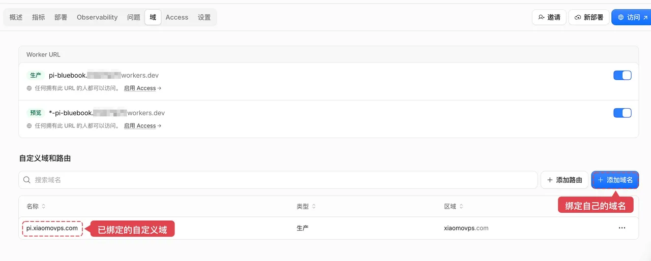 图片展示的是Cloudflare管理后台的Access页面。页面显示了Worker URL，包括生产与预览的URL，均允许任何拥有此URL的人访问。下方是自定义域和路由部分，搜索框可输入域名，右侧有“添加路由”和“添加域名”按钮。已绑定的自定义域“pi.xiaomovps.com”以红色框突出显示，其类型为生产，区域是xiaomovps.com。该图片与上下文关系紧密，直观呈现了将GitHub仓库发布网站到Cloudflare后，如何在管理后台进行域名绑定等操作。