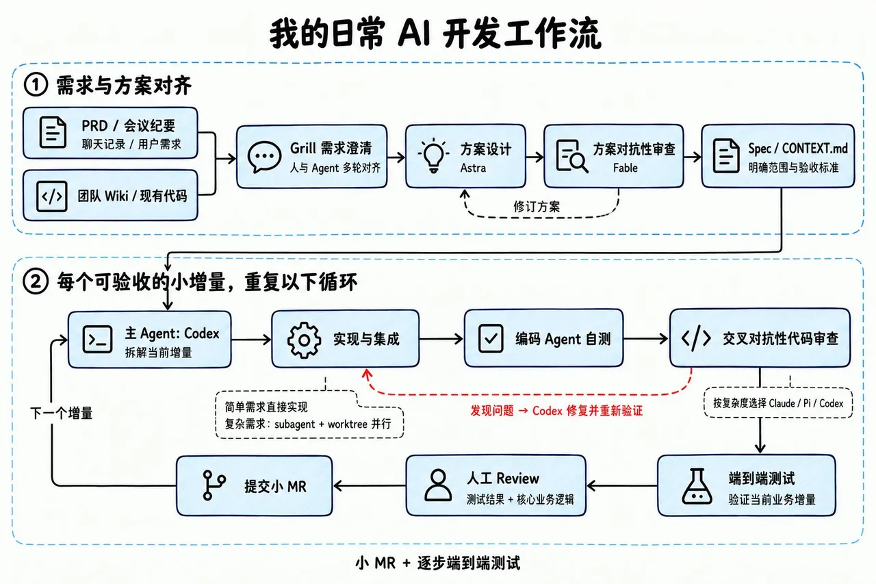 图片展示了作者的日常AI开发工作流。首先,需求与方案对齐,通过PRD/会议纪要、团队Wiki/现有代码等材料,与Grill、Astra等工具进行需求澄清和方案设计。接着,进行方案对抗性审查,修订方案后明确范围与验收标准。每个可验收的小增量,重复实现与集成、编码Agent自测、交叉对性能代码审查、人工Review、端到端测试等步骤,最后提交小MR。该图与上下文紧密相关,直观呈现了作者的开发工作流程。