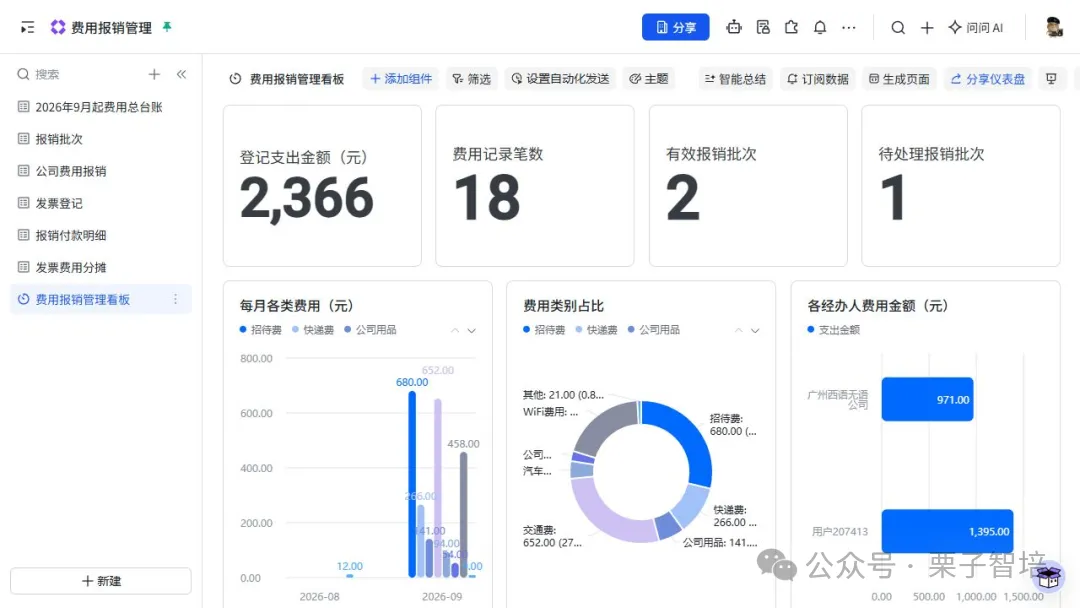 图片展示的是费用报销管理中的费用报销看板界面。界面上方有“费用报销管理”“添加组件”“筛选”“设置自动化发送”“智能总结”“订阅数据”“生成页面”“分享仪表盘”等操作选项。下方以图表形式呈现了登记支出金额、费用记录笔数、有效报销批次、待处理报销批次等数据,还展示了每月各类费用、费用类别占比、各经办人费用金额等内容。该图与上下文介绍的通过费用管理看板实时监控支出趋势等信息相契合。