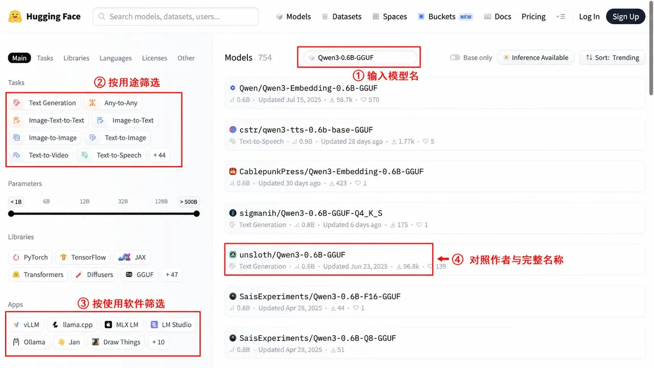 这张图展示了Hugging Face平台的Models页面，是该文档介绍的操作界面示例。图中红色标注的四个核心内容分别对应文档说明：①顶部输入框标注为“输入模型名”，当前已输入Qwen3-0.6B-GGUF；②左侧标注“按用途筛选”区域，列出了文本生成、图像文本转换等任务选项；③左侧标注“按使用软件筛选”区域，列出了PyTorch、Transformers等软件选项；④右侧标注“对照作者与完整名称”，示例展示了相关模型的作者及名称信息，可帮助用户按需求查找对应模型。