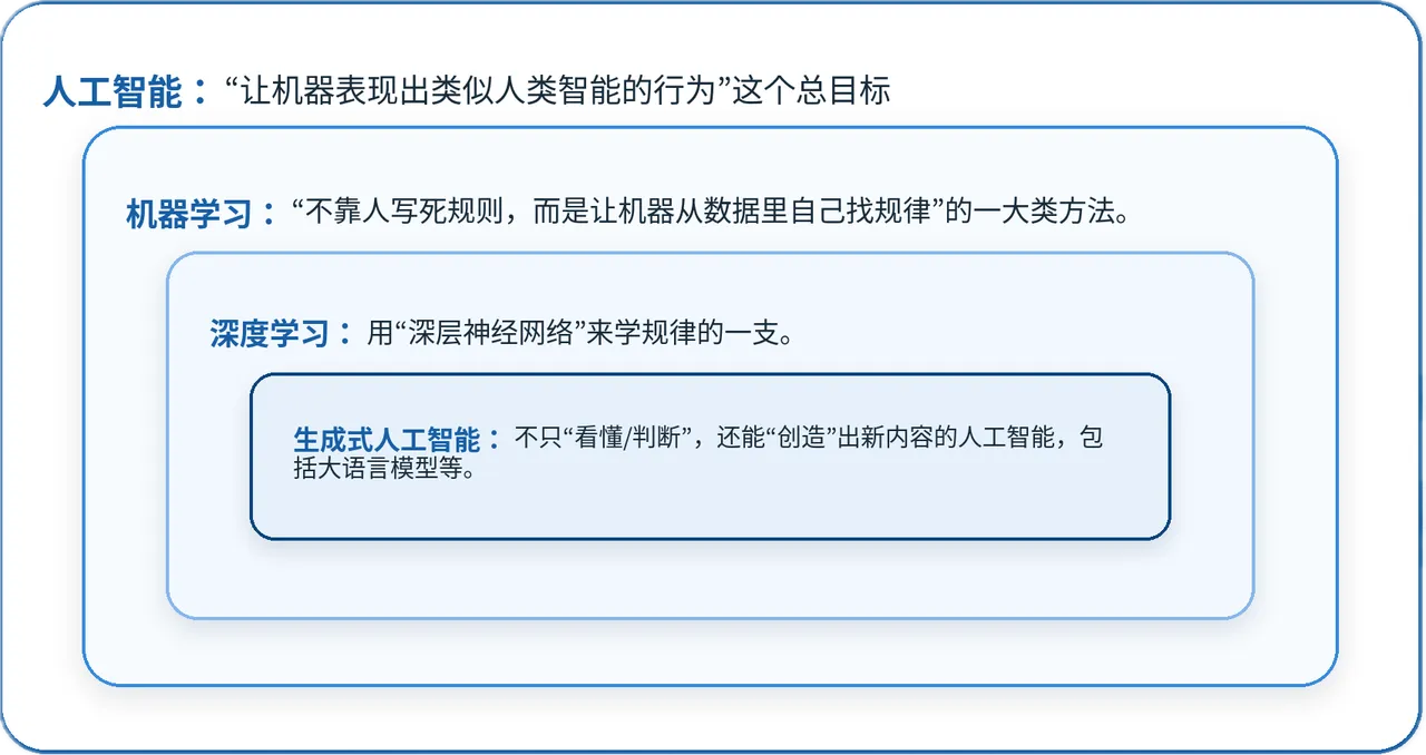 AI与机器学习层级关系