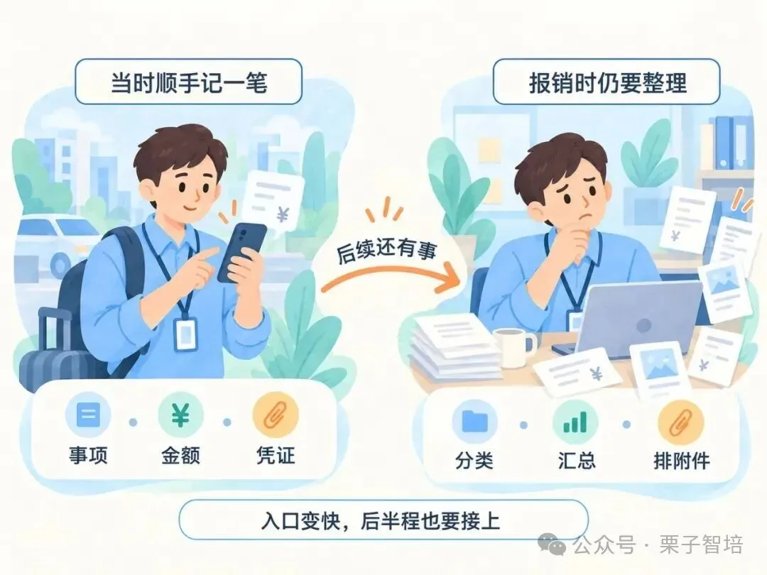 图片展示了早期小表单的作用与局限。左侧画面中,人物手持手机,上方文字为“当时顺手记一笔”,下方有事项、金额、凭证三个图标。右侧画面中,人物坐在电脑前,上方文字为“报销时仍要整理”,下方有分类、汇总、排附件三个图标。画面中间有“后续还有事”的箭头连接,底部文字为“入口变快,后半程也要接上”。该图与上下文紧密相关,直观呈现了早期小表单在录入时方便但后续仍需继续处理的问题。