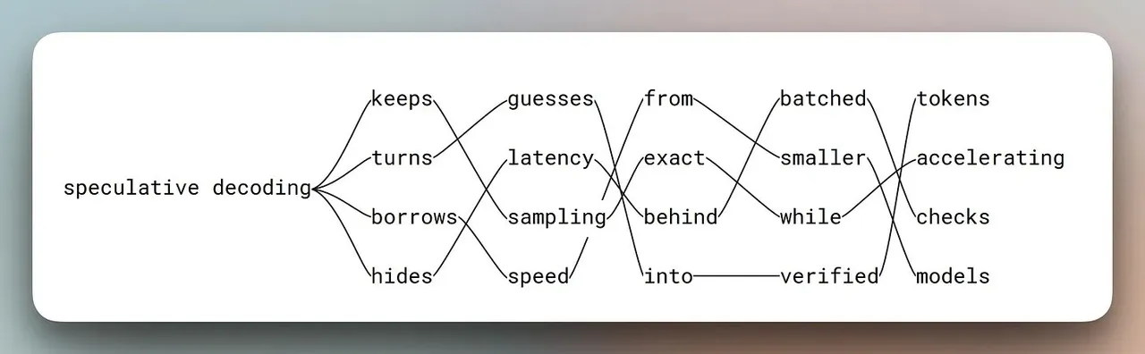 图片展示了“speculative decoding”（推测性解码）的词云图。图中以不同大小的词呈现了相关词汇，如“guesses”“tokens”“speed”“batched”等，其中“guesses”“tokens”“speed”等词汇较大，突出显示。该图与文档中介绍并行草稿生成问题及Weaver自动回归适配器的内容相关，直观呈现了与推测性解码相关的关键词，帮助理解其在文本生成中的应用。