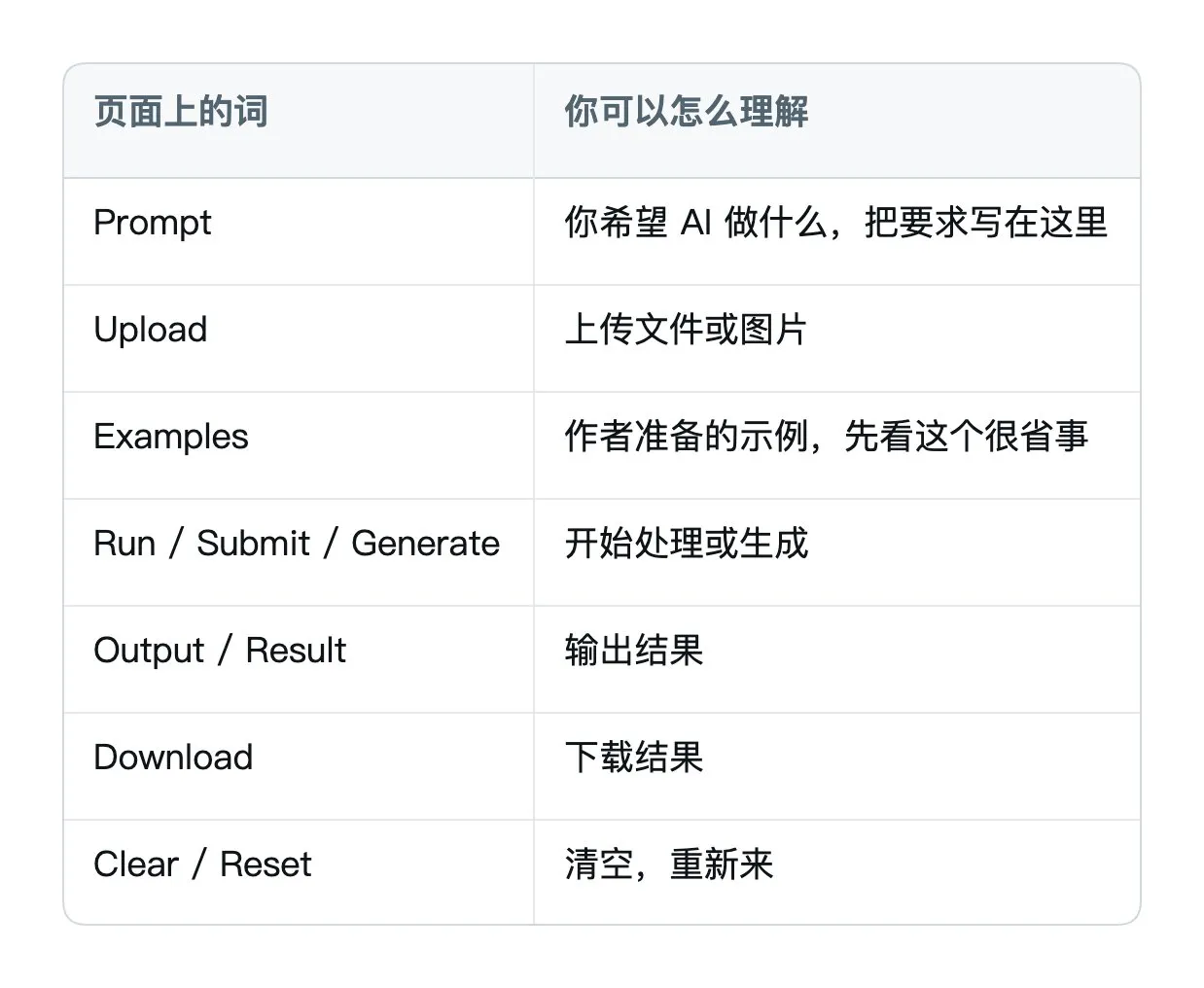 这张图片是一份功能释义对照表，对应Hugging Face Spaces平台上AI应用的通用界面按钮说明，用于辅助使用者理解应用页面的核心操作功能。对照表将页面上的英文功能词与对应的中文含义一一对应，包括Prompt、Upload、Examples、Run/Submit/Generate、Output/Result、Download、Clear/Reset等常见操作项，清晰解释了各功能的作用，帮助用户快速掌握这类AI应用的基础操作逻辑，契合上下文关于Space界面通用按钮的介绍内容。