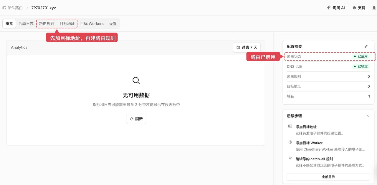 图片展示了Cloudflare域名管理界面。左侧有概览、活动日志、路由规则、目标地址、目标Workers、设置等标签页，当前选中“路由规则”。右侧配置摘要显示路由状态已启用，DNS记录已绑定，路由规则、目标地址、域名均为0。下方后续步骤提示添加目标地址、选择转发支支电子邮件的投递位置、添加目标Worker等操作。图片与上下文关系紧密，直观呈现了域名管理界面及当前状态，辅助说明先加目标地址再建路由规则的操作背景。