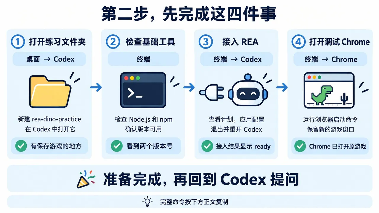图片展示了给Codex接上REA的步骤。1. 在桌面新建文件夹,命名为rea-dino-practice,打开Codex并新建聊天;2. 在终端检查Node.js和npm版本;3. 终端接入REA,查看计划、应用配置,退出并重开Codex,接入结果显示ready;4. 终端打开调试Chrome,运行浏览器启动命令,保留新的游戏窗口。图片与上文“先完成这四件事”的操作步骤对应,直观呈现操作流程。