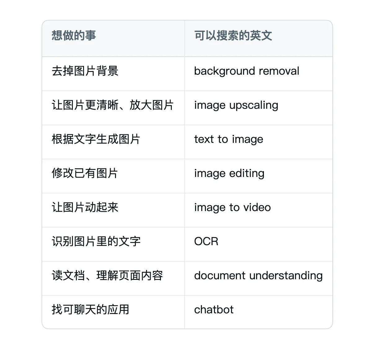 这张图片是一份对照表格，用于指导用户在Hugging Face的Spaces平台搜索AI应用时使用英文关键词。表格分为两列，左侧列标明了“想做的事”，右侧列则对应列出了方便搜索的英文表述，具体列举了去除图片背景、让图片清晰放大、根据文字生成图片等常见需求对应的英文关键词，例如“去掉图片背景”对应“background removal”，“识别图片里的文字”对应“OCR”，贴合文档中建议用英文关键词搜索以更易找到相关AI应用的内容。