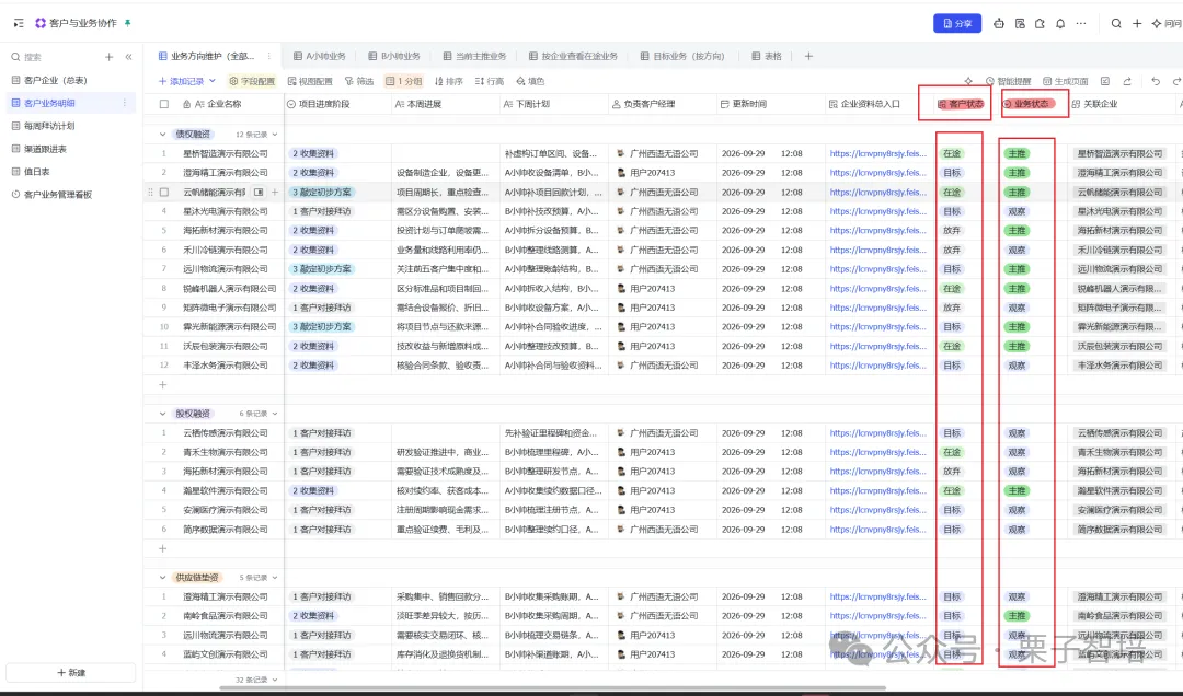 图片展示的是客户管理界面,呈现了客户状态与业务状态的记录情况。界面中有“客户状态”和“业务状态”两个红色框突出显示,分别对应不同业务方向的客户状态。如“债权融资”“产业出海”等业务方向,其客户状态有“在途”“目标”“放弃”等,业务状态有“主推”“观察”等。该图与上下文紧密相关,直观呈现了文档中提到的客户状态与业务状态在实际系统中的记录形式,帮助理解企业、业务、拜访三权分立的解耦原则。