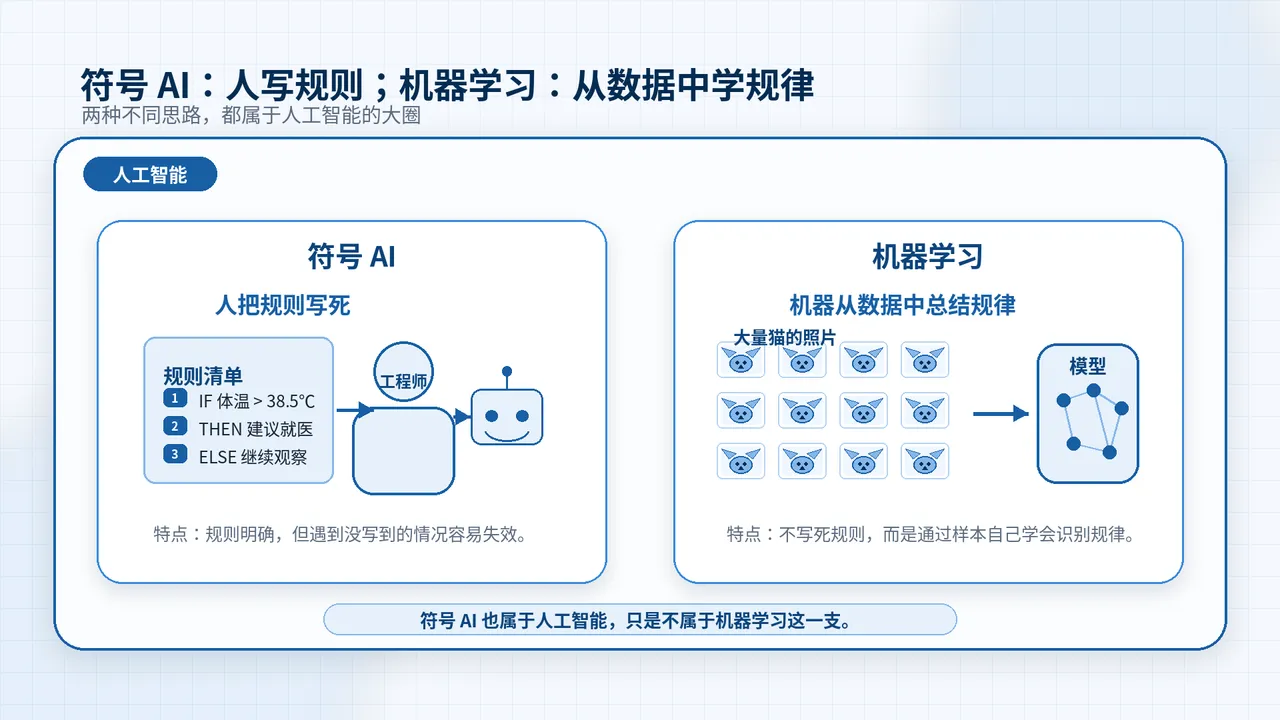 符号AI与机器学习