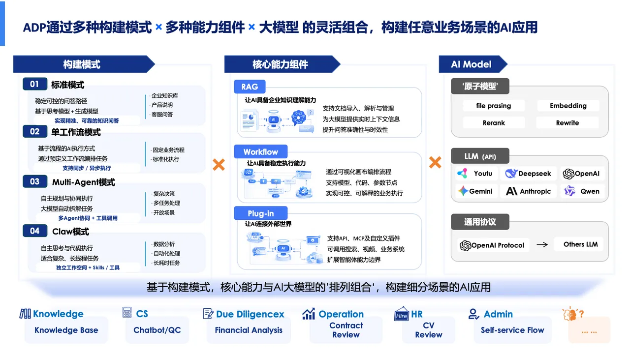 ADP能力地图：构建模式×核心能力组件×AI模型 的灵活组合