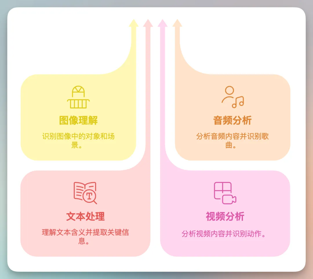 图片展示了Multimodal(多模态)AI的能力。上方有三条箭头指向下方四个板块,分别是图像理解、音频分析、文本处理、视频分析。图像理解板块说明识别图像中的对象和场景;音频分析板块说明分析音频内容并识别歌曲;文本处理板块说明理解文本含义并提取关键信息;视频分析板块说明分析视频内容并识别动作。该图与上下文紧密相关,直观呈现了Multimodal AI能处理多种类型信息的特点。