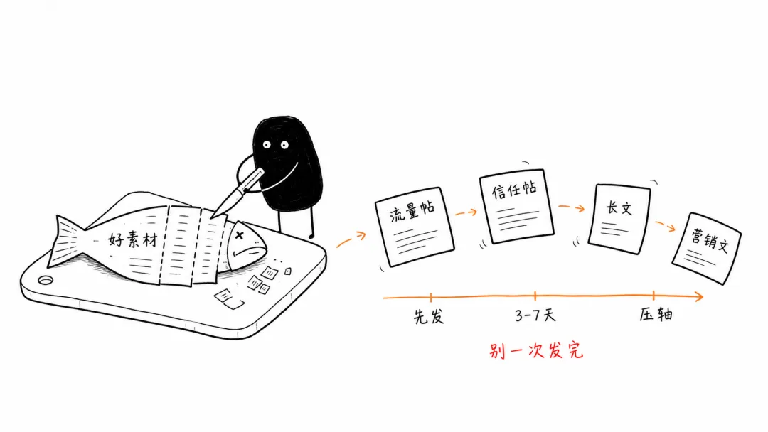 一鱼多吃:把方法论变成容易记住的画面