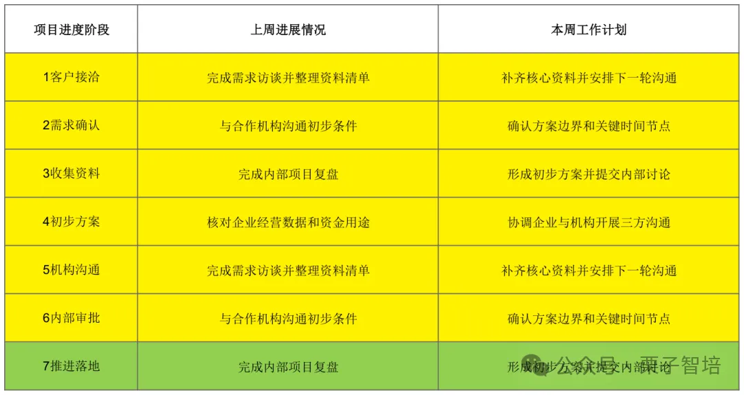 图片展示的是原Excel的项目阶段、上周进展和本周计划内容。左侧为项目进度阶段,从客户接洽到推进落地共7个阶段。中间上周进展情况,如客户接洽阶段完成需求访谈并整理资料清单等。右侧本周工作计划,如客户接洽阶段补齐核心资料并安排下一轮沟通等。该图与上下文紧密相关,直观呈现了原CRM表格中项目管理的详细情况,与上下文提到的旧客户进度表内容相呼应。
