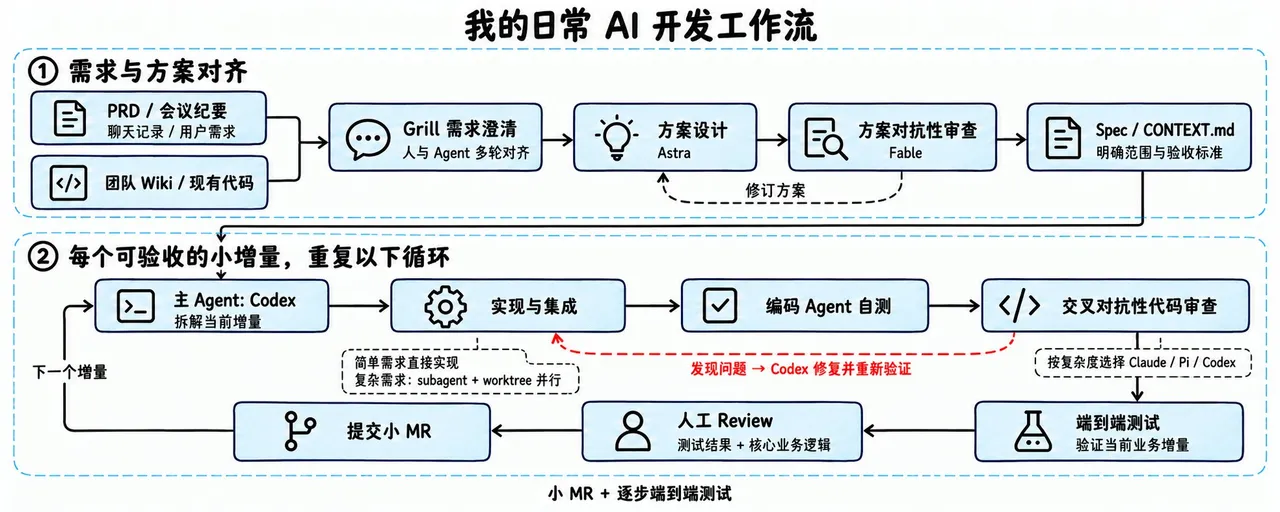 图片展示了作者的日常AI开发工作流。分为需求与方案对齐、每个可验收的小增量重复的循环两部分。需求与方案对齐环节,从PRD/会议纪要、团队Wiki/现有代码出发,经Grill需求澄清、方案设计、方案对抗性审查等步骤,最终明确范围与验收标准。循环环节中,主Agent实现与集成,编码Agent自测,交叉对抗性代码审查,人工Review,端到端测试,提交小MR,再进行下一个增量。该图直观呈现了AI开发工作流程。