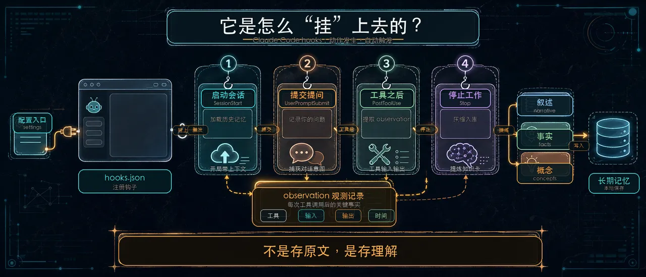 图片展示了Claude Code的四个步骤,即启动会话、