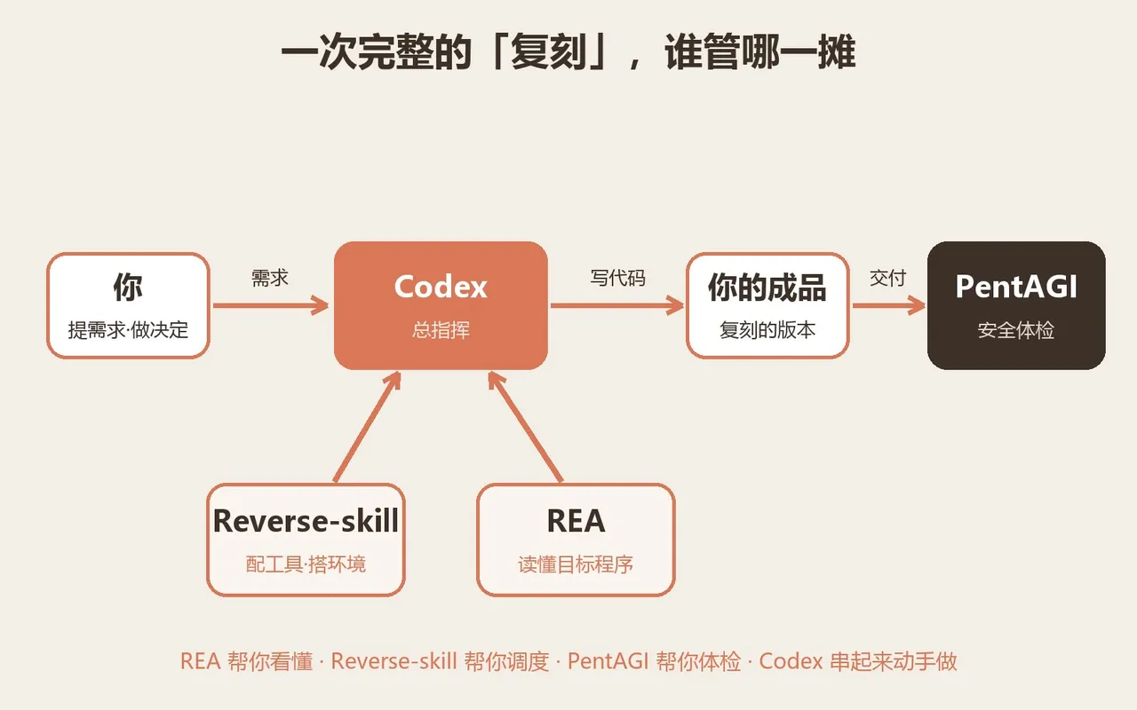 图片展示了Codex软件开发完整工作流中一次完整“复刻”时各角色的分工。你提出需求并做决定，Codex总指挥负责写代码，你的成品是复刻的版本，交付给PentAGI进行安全体检。此外，Reverse-skill负责配工具搭环境，REA负责读懂目标程序。底部文字说明REA帮你看懂，Reverse-skill帮你调度，PentAGI帮你体检，Codex串起来动手做。