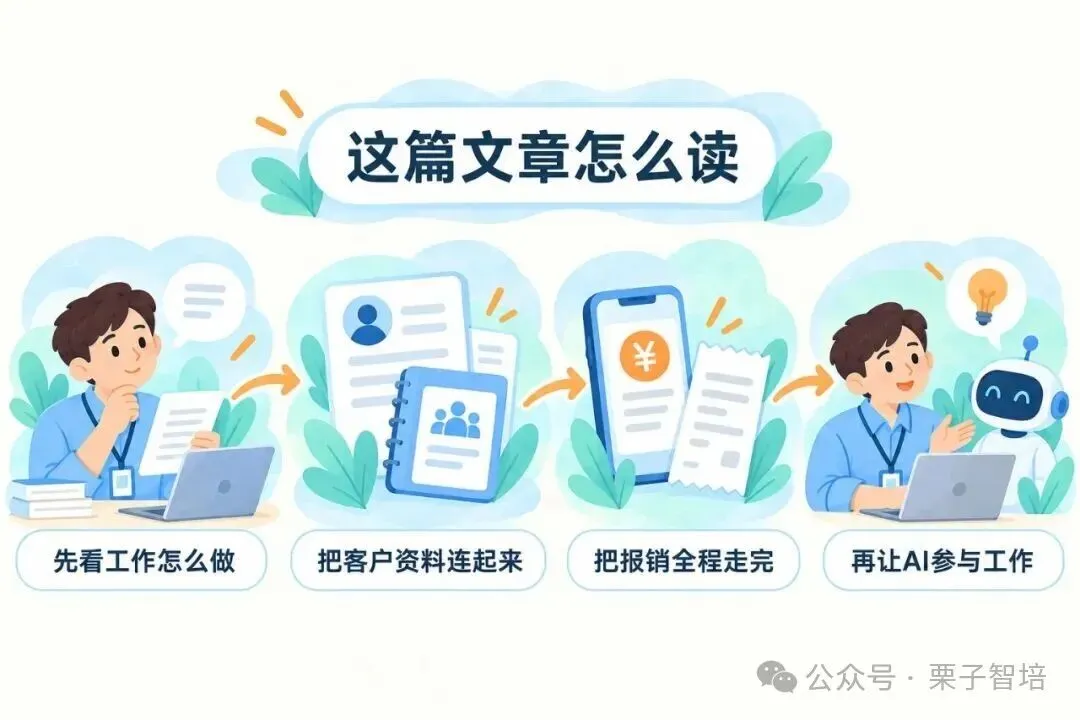 图片展示了文章的阅读路线。画面中有四个人物,左侧人物在思考,中间左侧人物在处理客户资料,中间右侧人物在完成报销流程,右侧人物在与AI交流。上方文字为“这篇文章怎么读”,下方对应文字分别是“先看工作怎么做”“把客户资料连起来”“把报销全程走完”“再让AI参与工作”。该图片与上下文紧密相关,直观呈现了文章的阅读顺序,帮助读者明确阅读重点。