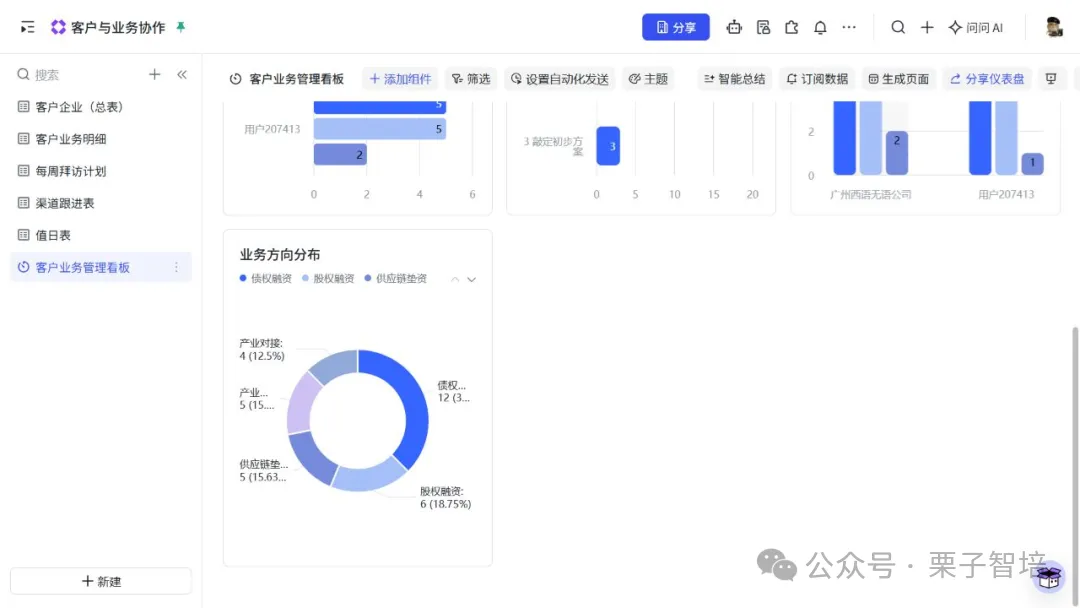 这张图片展示的是客户业务管理看板界面,属于客户与业务协作系统的客户管理功能板块。界面左侧有搜索栏和功能选项,包括客户企业(总表)、客户业务明细等内容,当前选中的是客户业务管理看板。看板内包含多项数据统计:有207411和2这两个数值的条形图,标注着3的蓝色方块图形,以及广州网游无界公司、2027411的对应条形图,还有显示股权融资、债权融资等业务分类占比的环形业务方向分布图,清晰呈现出一家客户可对应多项业务的业务方向分布情况。