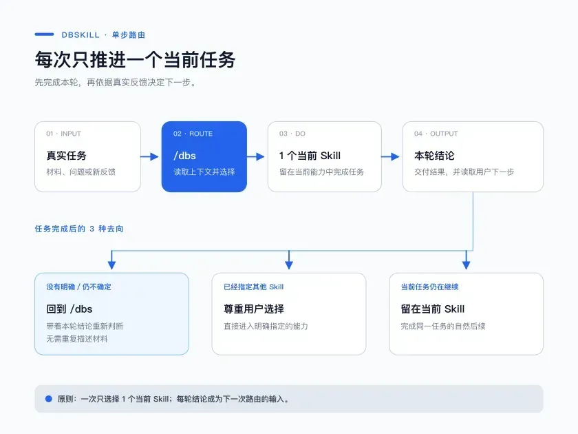 dbskill 动态路由图