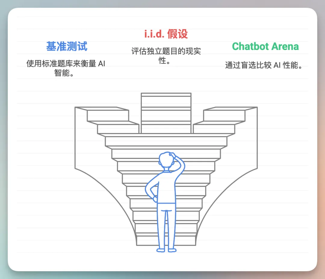 图片展示了AI考核的三种方式。上方文字说明基准测试使用标准题库衡量AI智能,i.i.d.假设评估独立题目的现实性,Chatbot Arena通过盲选比较AI性能。下方有一个人物形象,站在由多个台阶构成的V形结构中,台阶上标注着“基准测试”“i.i.d.假设”“Chatbot Arena”。该图与上下文紧密相关,直观呈现了AI考核的不同方式及其特点。