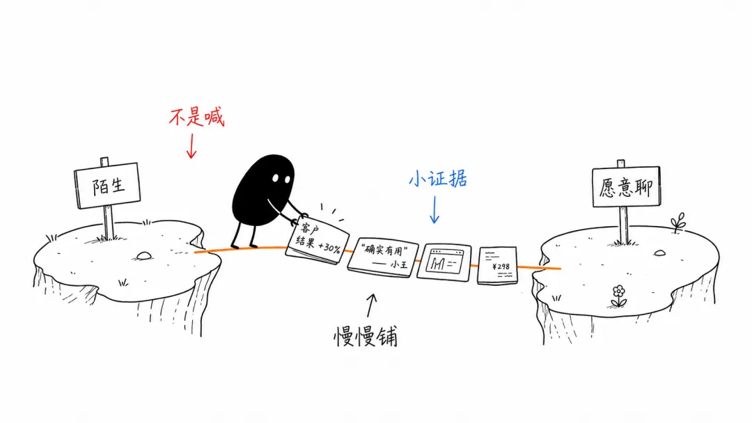 信任桥:用视觉隐喻承接文章判断