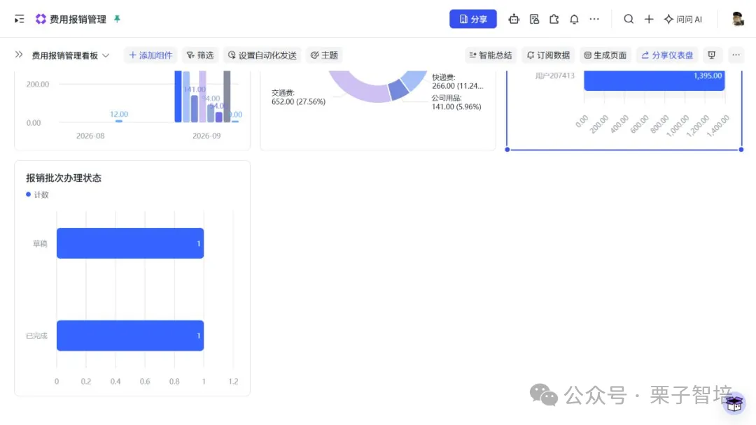 图片展示的是费用报销管理看板界面。上方有“费用报销管理看板”“添加附件”“筛选”“设置自动化发送”“主题”等操作选项。左侧图表显示2026年8月和9月的费用情况,如交通费、快递费等。右侧图表呈现2024年1月1日至2024年12月31日的费用数据,如2024年12月31日的费用为1,995.00。下方“报销批次办理状态”显示“已计费”和“已结账”数量。该图与上下文介绍的费用报销闭环管理及财务看板内容相关,直观呈现费用报销数据情况。