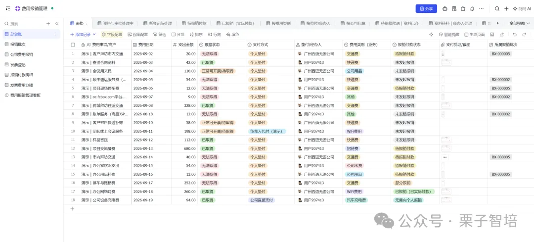 这张图是对应费用报销流程里的费用总台账,每行对应一笔支出记录,清晰展示了各条支出的事项、日期、金额、单据状态、支付方式、费用类型等信息,和文档中提到的“每笔支出占一行,事项、金额、付款凭证和发票状态都跟着同一条记录保存,后面报销时直接从这里选”的内容完全对应,直观呈现了费用报销流程中作为记账入口提交后形成的费用台账数据样式,助力后续报销环节的高效处理。