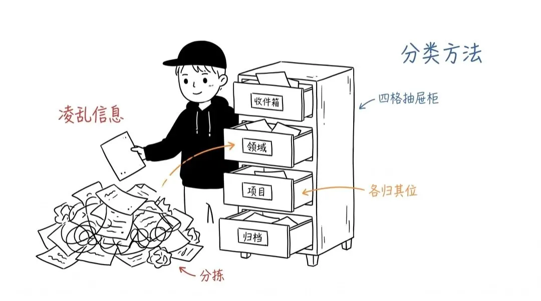 04-四抽屉分拣