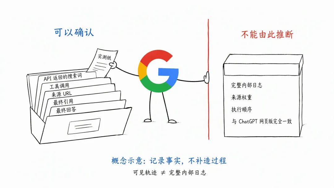 图 07：可见数据与推断边界（概念示意）