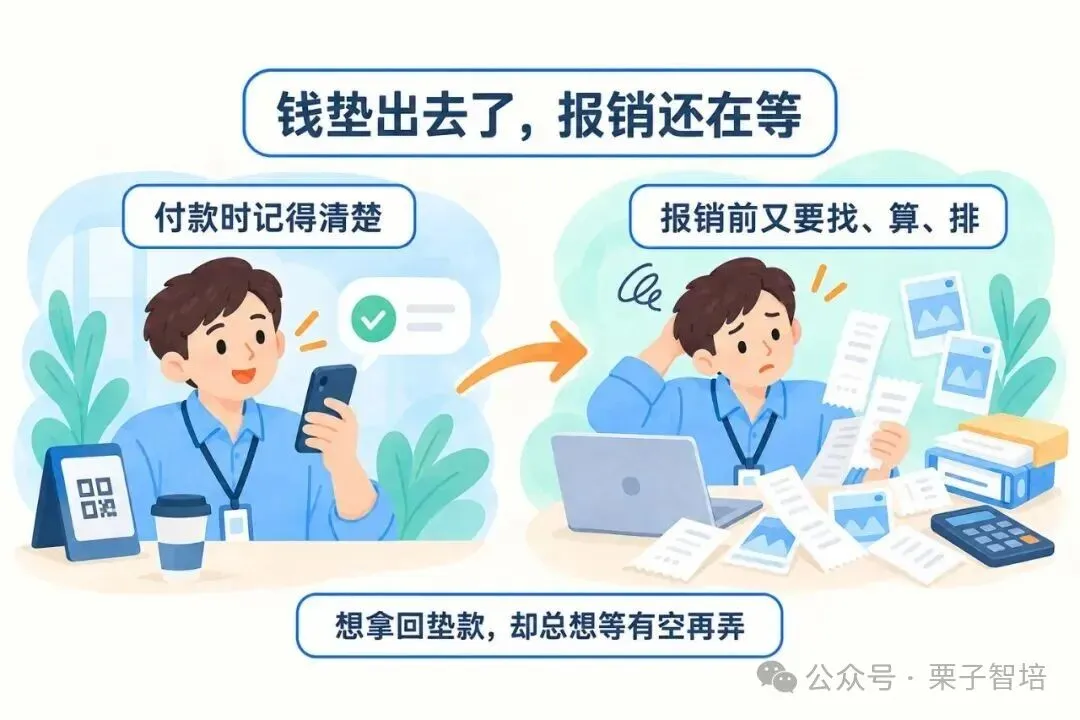 这张图片呈现了企业报销流程里的典型困境,主题围绕“钱垫出去了,报销还在等”展开。左侧画面显示员工付款时已清晰记录相关事项,右侧画面却呈现报销前需重新寻找各类凭证、计算金额、整理资料的繁琐场景,员工因待处理的单据和资料露出困扰神情。配文还点明员工虽想拿回垫款,却总想着等有空再处理,直观体现了垫资报销流程中前后的衔接问题与员工的被动处境。