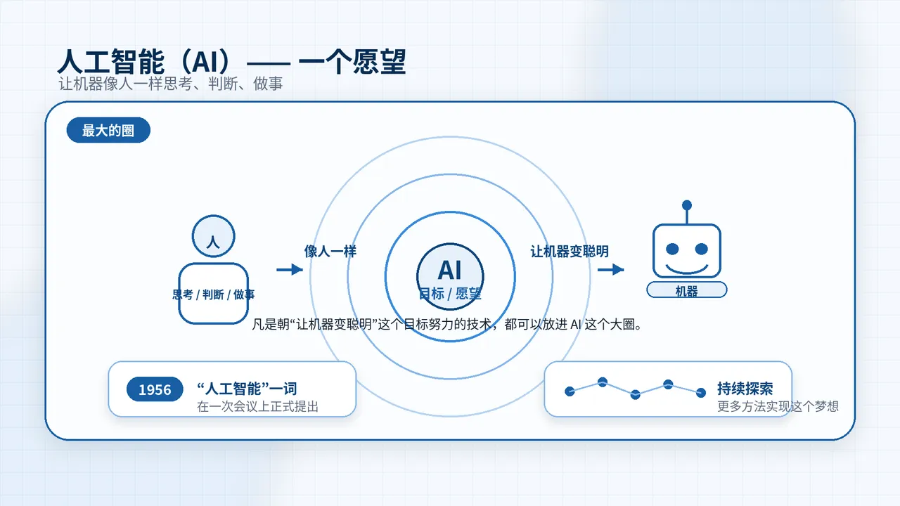 人工智能概念