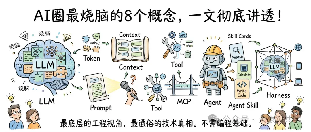 图片以“AI圈最烧脑的8个概念,一文彻底讲透”为标题,位于介绍AI